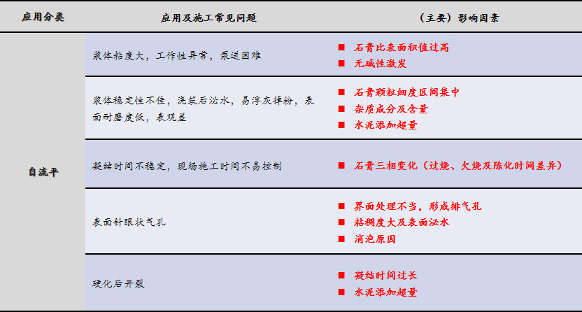 磷石膏自流平出現的五大常見問題，原因在這里！